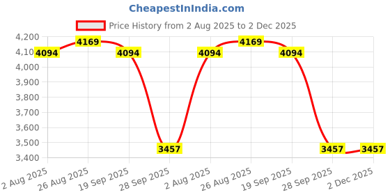 tatacliq.com Levi's Navy Blue Slim Tapered Fit Jeans levi's Price History Graph from 2 Aug 2025 to 1 Dec 2025