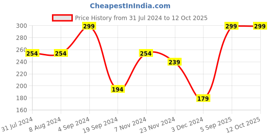 tatacliq.com Levi's Navy Cotton Briefs levi's Price History Graph from 31 Jul 2024 to 11 Oct 2025