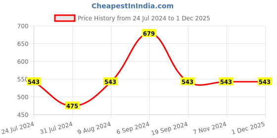 tatacliq.com Levi's Navy Cotton Briefs - Pack of 3 levi's Price History Graph from 24 Jul 2024 to 30 Nov 2025