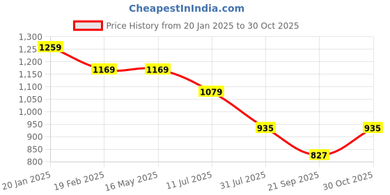 tatacliq.com Levi's Navy Cotton Loose Fit Printed T-Shirt levi's Price History Graph from 20 Jan 2025 to 30 Oct 2025