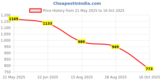 tatacliq.com Levi's Navy Cotton Loose Fit Printed T-Shirt levi's Price History Graph from 21 May 2025 to 16 Oct 2025
