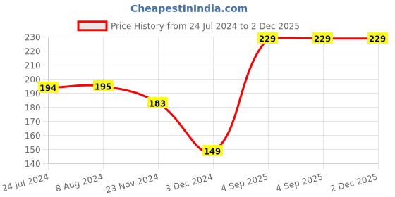 tatacliq.com Levi's Navy Cotton Regular Fit Briefs levi's Price History Graph from 24 Jul 2024 to 1 Dec 2025