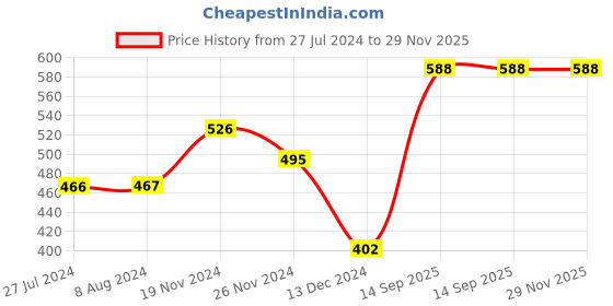 tatacliq.com Levi's Navy Cotton Regular Fit Briefs levi's Price History Graph from 27 Jul 2024 to 29 Nov 2025