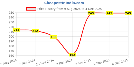 tatacliq.com Levi's Navy Cotton Regular Fit Briefs levi's Price History Graph from 9 Aug 2024 to 4 Dec 2025