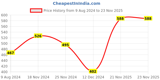 tatacliq.com Levi's Navy Cotton Regular Fit Briefs levi's Price History Graph from 9 Aug 2024 to 22 Nov 2025