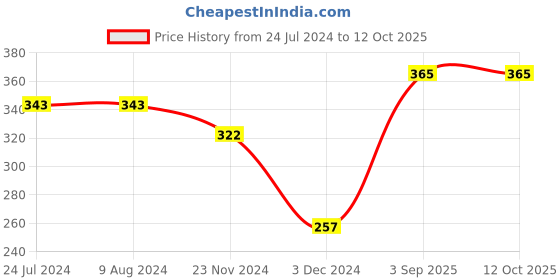 tatacliq.com Levi's Navy Cotton Regular Fit Briefs - Pack Of 2 levi's Price History Graph from 24 Jul 2024 to 12 Oct 2025