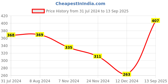 tatacliq.com Levi's Navy Cotton Regular Fit Briefs - Pack Of 2 levi's Price History Graph from 31 Jul 2024 to 13 Sep 2025
