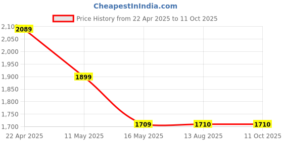 tatacliq.com Levi's Navy Cotton Regular Fit Cargos levi's Price History Graph from 22 Apr 2025 to 11 Oct 2025