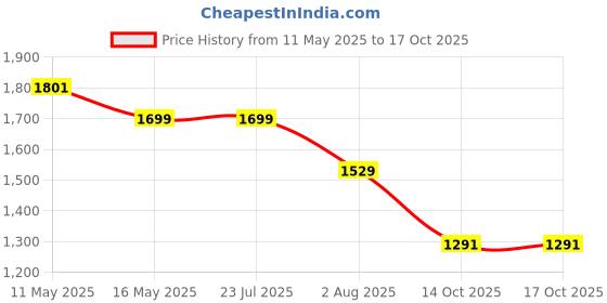 tatacliq.com Levi's Navy Cotton Regular Fit Checks Shacket levi's Price History Graph from 11 May 2025 to 16 Oct 2025