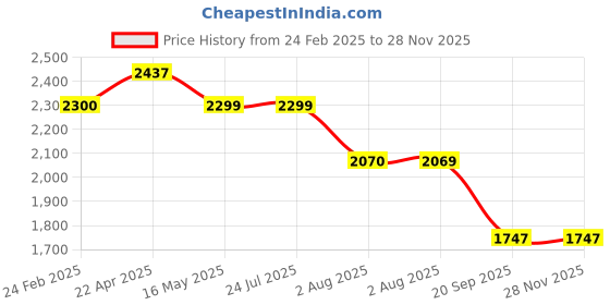 tatacliq.com Levi's Navy Cotton Regular Fit Colour Block Bomber Jacket levi's Price History Graph from 24 Feb 2025 to 26 Nov 2025