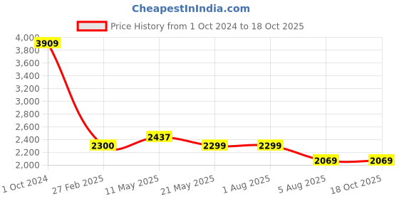 tatacliq.com Levi's Navy Cotton Regular Fit Denim Jacket levi's Price History Graph from 1 Oct 2024 to 15 Oct 2025