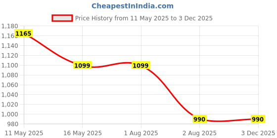 tatacliq.com Levi's Navy Cotton Regular Fit Hooded Sweatshirt levi's Price History Graph from 11 May 2025 to 2 Dec 2025