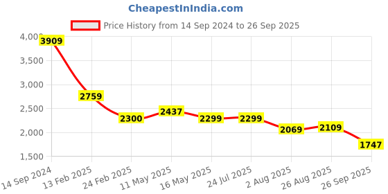 tatacliq.com Levi's Navy Cotton Regular Fit Jacket levi's Price History Graph from 14 Sep 2024 to 26 Sep 2025