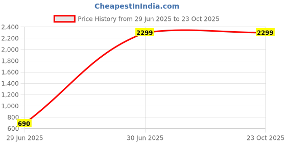 tatacliq.com Levi's Navy Cotton Regular Fit Jacket levi's Price History Graph from 29 Jun 2025 to 23 Oct 2025