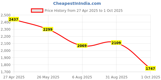 tatacliq.com Levi's Navy Cotton Regular Fit Jacket levi's Price History Graph from 27 Apr 2025 to 1 Oct 2025