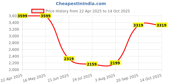tatacliq.com Levi's Navy Cotton Regular Fit Jeans levi's Price History Graph from 22 Apr 2025 to 13 Oct 2025