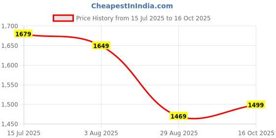 tatacliq.com Levi's Navy Cotton Regular Fit Other Trousers levi's Price History Graph from 15 Jul 2025 to 16 Oct 2025