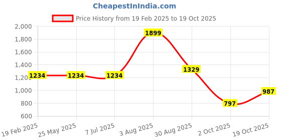 tatacliq.com Levi's Navy Cotton Regular Fit Polo T-Shirt levi's Price History Graph from 19 Feb 2025 to 19 Oct 2025