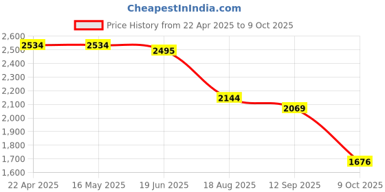tatacliq.com Levi's Navy Cotton Regular Fit Printed Co-Ord Set levi's Price History Graph from 22 Apr 2025 to 9 Oct 2025