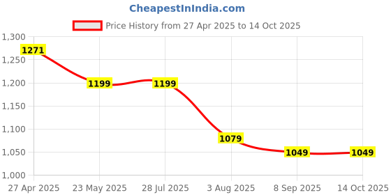 tatacliq.com Levi's Navy Cotton Regular Fit Printed Shirt levi's Price History Graph from 27 Apr 2025 to 14 Oct 2025