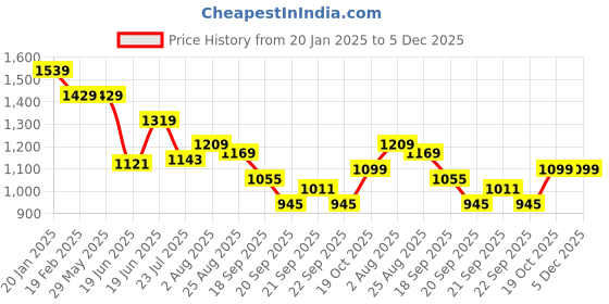tatacliq.com Levi's Navy Cotton Regular Fit Printed Sweatshirt levi's Price History Graph from 20 Jan 2025 to 4 Dec 2025