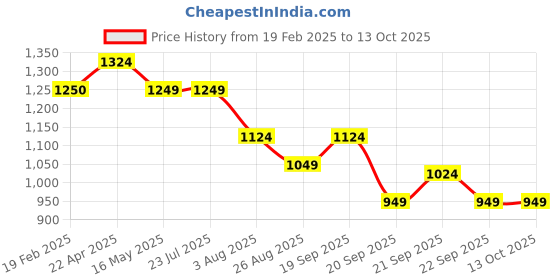 tatacliq.com Levi's Navy Cotton Regular Fit Printed Sweatshirt levi's Price History Graph from 19 Feb 2025 to 13 Oct 2025