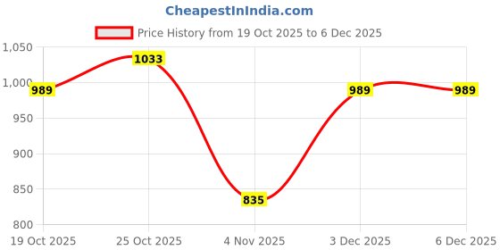 tatacliq.com Levi's Navy Cotton Regular Fit Printed Sweatshirt levi's Price History Graph from 19 Oct 2025 to 3 Dec 2025