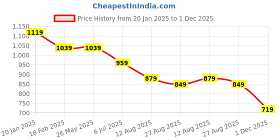 tatacliq.com Levi's Navy Cotton Regular Fit Printed T-Shirt levi's Price History Graph from 20 Jan 2025 to 1 Dec 2025
