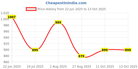 tatacliq.com Levi's Navy Cotton Regular Fit Printed T-Shirt levi's Price History Graph from 22 Jun 2025 to 13 Oct 2025