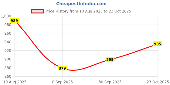 tatacliq.com Levi's Navy Cotton Regular Fit Printed T-Shirt levi's Price History Graph from 10 Aug 2025 to 23 Oct 2025