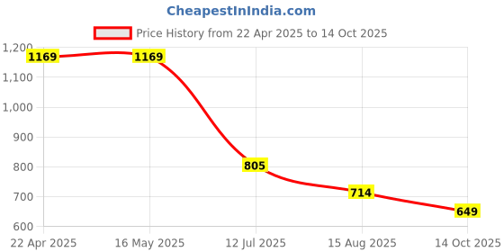 tatacliq.com Levi's Navy Cotton Regular Fit Printed Top levi's Price History Graph from 22 Apr 2025 to 14 Oct 2025