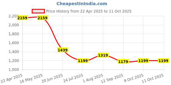 tatacliq.com Levi's Navy Cotton Regular Fit Self Pattern Shorts levi's Price History Graph from 22 Apr 2025 to 10 Oct 2025