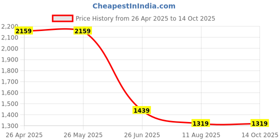 tatacliq.com Levi's Navy Cotton Regular Fit Self Pattern Shorts levi's Price History Graph from 26 Apr 2025 to 14 Oct 2025