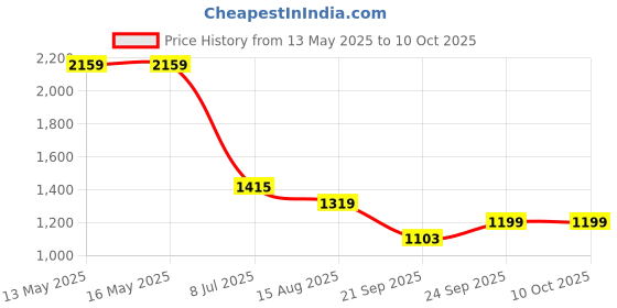 tatacliq.com Levi's Navy Cotton Regular Fit Self Pattern T-Shirt levi's Price History Graph from 13 May 2025 to 10 Oct 2025