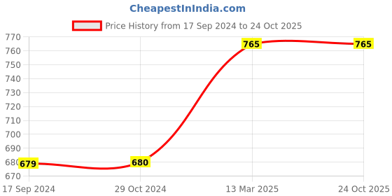 tatacliq.com Levi's Navy Cotton Regular Fit Shorts levi's Price History Graph from 17 Sep 2024 to 23 Oct 2025