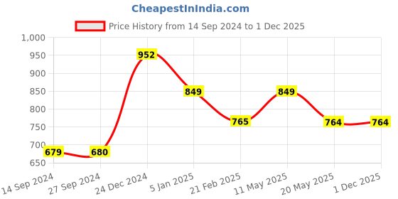 tatacliq.com Levi's Navy Cotton Regular Fit Shorts levi's Price History Graph from 14 Sep 2024 to 1 Dec 2025