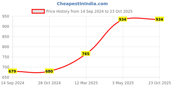 tatacliq.com Levi's Navy Cotton Regular Fit Shorts levi's Price History Graph from 14 Sep 2024 to 23 Oct 2025