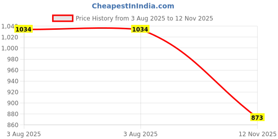 tatacliq.com Levi's Navy Cotton Regular Fit Shorts levi's Price History Graph from 3 Aug 2025 to 12 Nov 2025