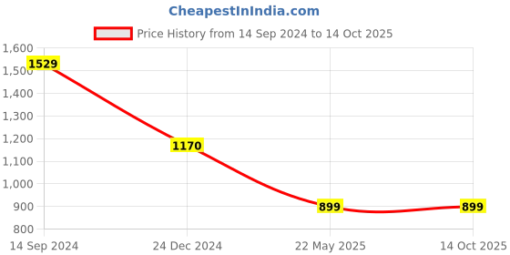 tatacliq.com Levi's Navy Cotton Regular Fit Texture T-Shirt levi's Price History Graph from 14 Sep 2024 to 13 Oct 2025