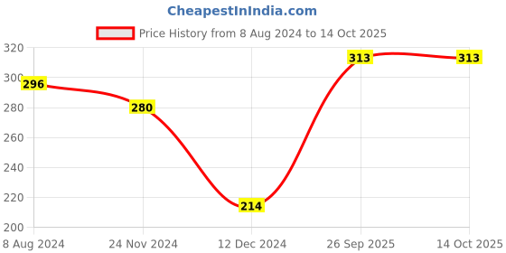 tatacliq.com Levi's Navy Cotton Regular Fit Trunks levi's Price History Graph from 8 Aug 2024 to 26 Sep 2025