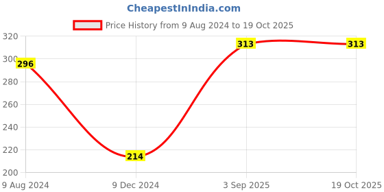 tatacliq.com Levi's Navy Cotton Regular Fit Trunks levi's Price History Graph from 9 Aug 2024 to 18 Oct 2025