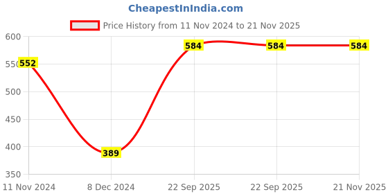 tatacliq.com Levi's Navy Cotton Regular Fit Trunks levi's Price History Graph from 11 Nov 2024 to 21 Nov 2025