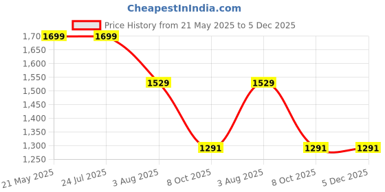 tatacliq.com Levi's Navy Cotton Relaxed Fit Checks Jacket levi's Price History Graph from 21 May 2025 to 5 Dec 2025