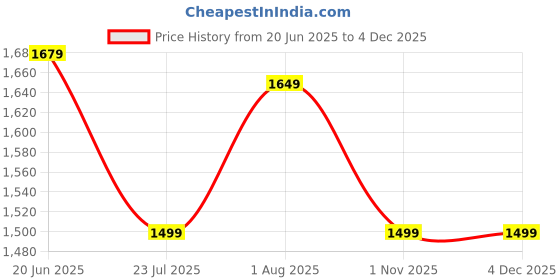 tatacliq.com Levi's Navy Cotton Relaxed Fit Self Pattern Shirt levi's Price History Graph from 20 Jun 2025 to 1 Nov 2025
