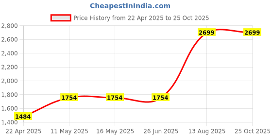 tatacliq.com Levi's Navy Cotton Slim Fit Checks Shirt levi's Price History Graph from 22 Apr 2025 to 22 Oct 2025