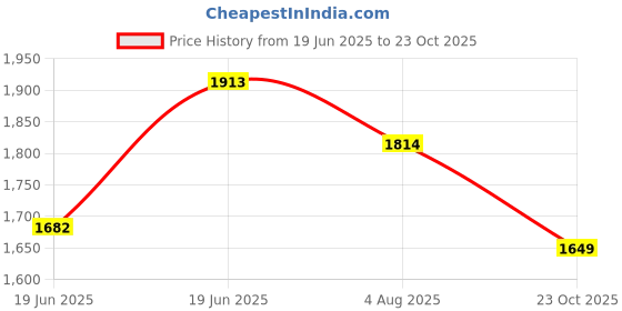 tatacliq.com Levi's Navy Cotton Slim Fit Checks Shirt levi's Price History Graph from 19 Jun 2025 to 23 Oct 2025