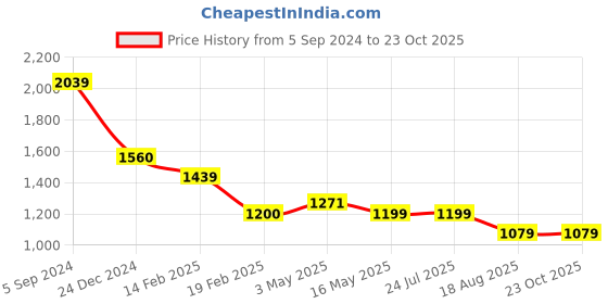 tatacliq.com Levi's Navy Cotton Slim Fit Floral Print Shirt levi's Price History Graph from 5 Sep 2024 to 22 Oct 2025