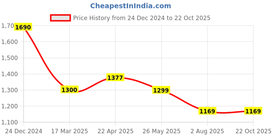 tatacliq.com Levi's Navy Cotton Slim Fit Polo T-Shirt levi's Price History Graph from 24 Dec 2024 to 22 Oct 2025