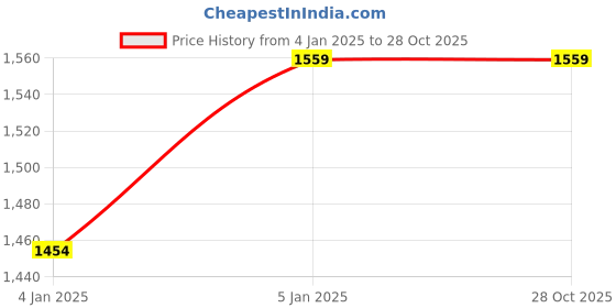 tatacliq.com Levi's Navy Cotton Slim Fit Polo T-Shirt levi's Price History Graph from 4 Jan 2025 to 28 Oct 2025
