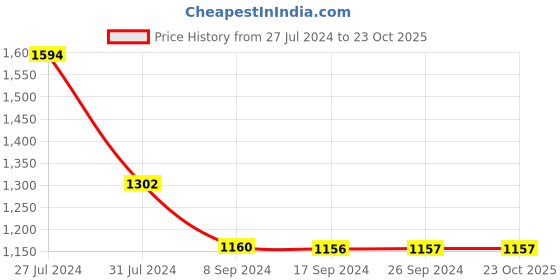 tatacliq.com Levi's Navy Cotton Slim Fit Printed Polo T-Shirt levi's Price History Graph from 27 Jul 2024 to 22 Oct 2025